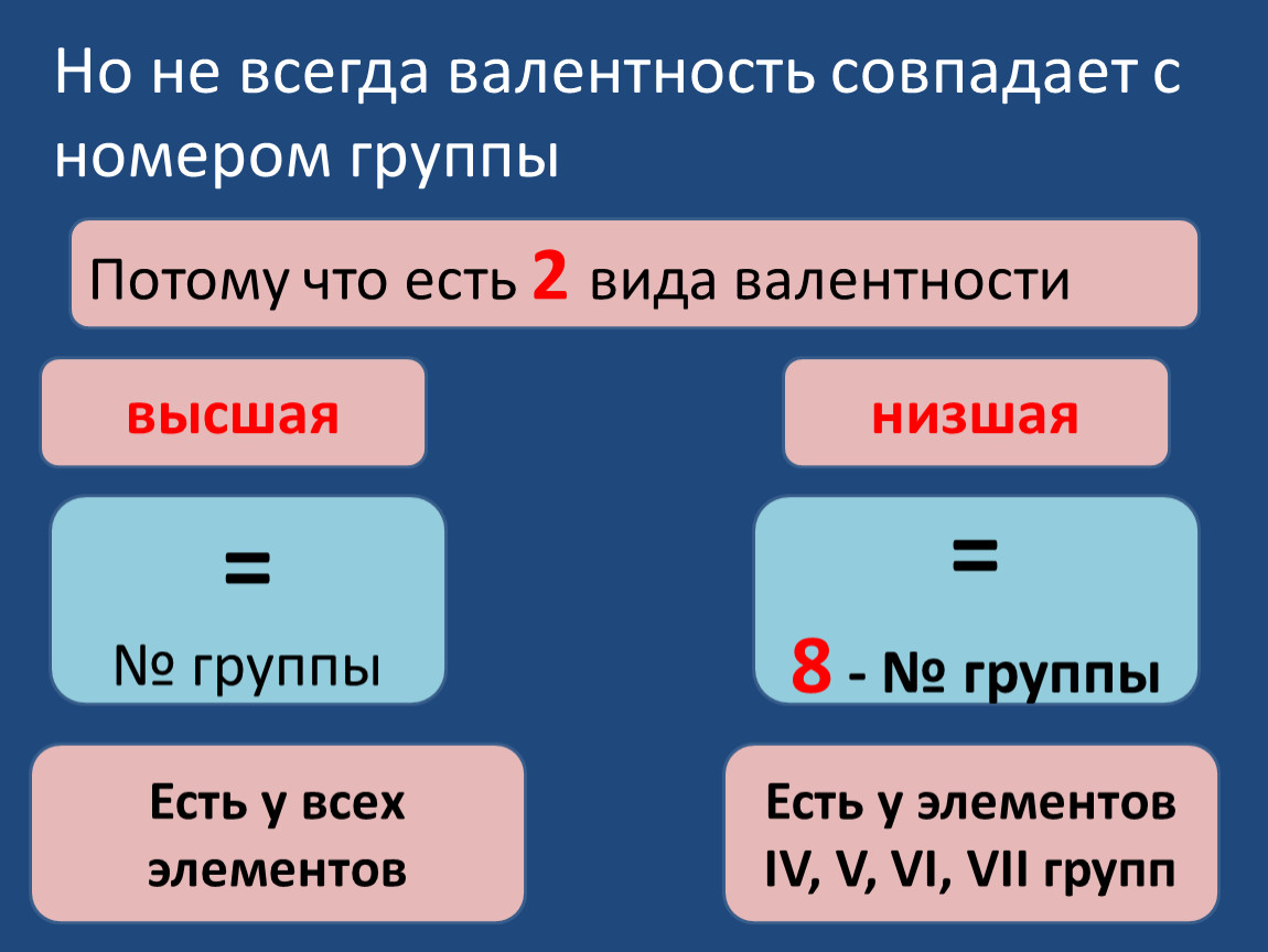 Проявляют валентность равную 2. Высшая валентность. Высшая валентность не совпадает с номером группы. Высшая валентность равна номеру группы. Валентность равна номеру группы.