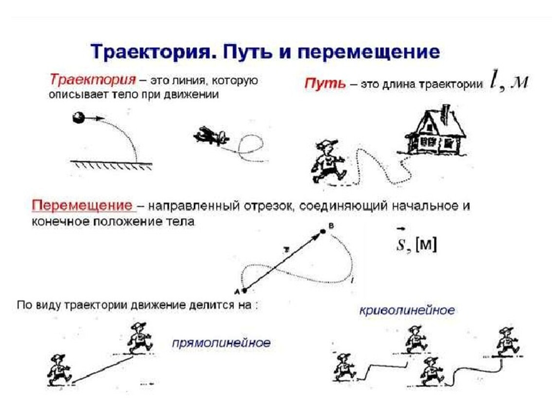 Рассмотри рисунок в каком направлении движется. Кинематика Траектория путь перемещение. Путь и Траектория в физике. Путь Траектория перемещение рисунок. Кинематика 1) перемещение.Траектория. Путь..