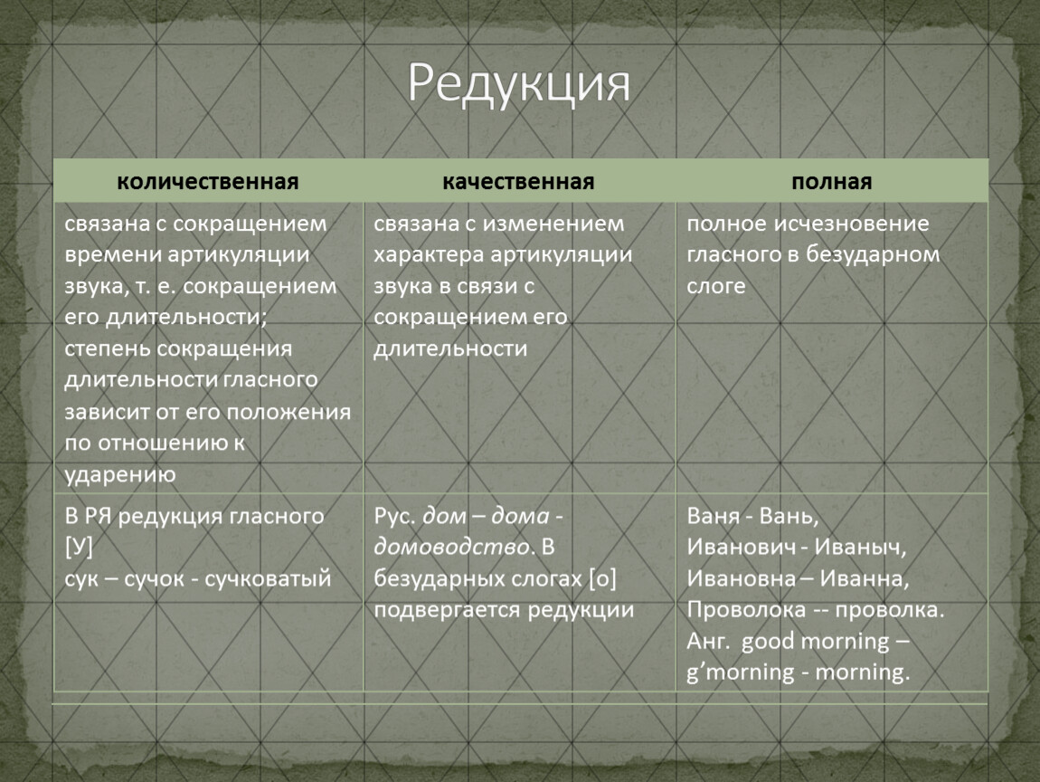 Основные фонетические процессы в области согласных звуков