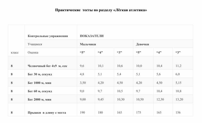 Практические тесты. Контрольные нормативы по легкой атлетике. Нормативы по легкой атлетике 8 класс. Нормативы легкая атлетика 9 класс. Нормативы легкая атлетика 5 класс.