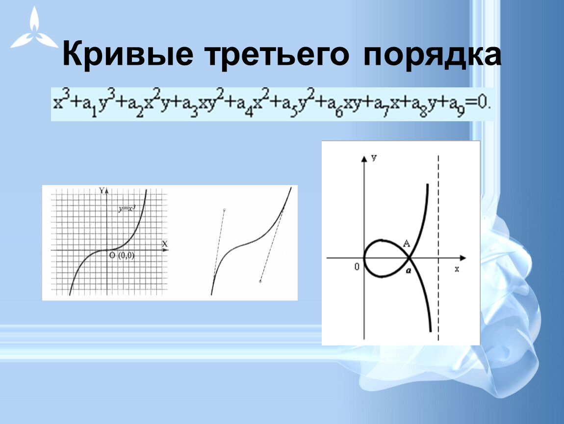 Кривая 3. Классификация алгебраических кривых 3-го порядка. Перечисление кривых третьего порядка. Алгебраическая кривая 3-го порядка Ньютона. Кривые третьегоо порядка.