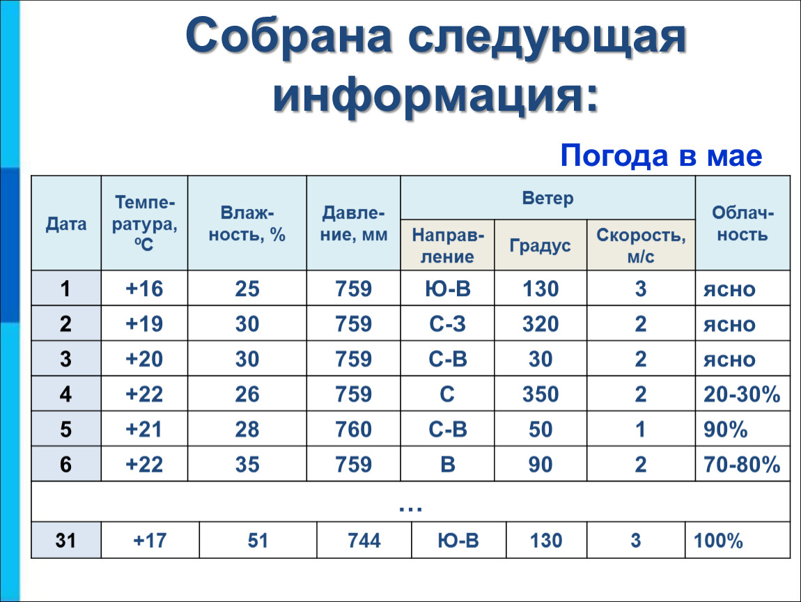 Погода док. Климат по информатике 6 класс. Погода.doc. Диаграмма погоды 4 класс. Информация о погоде в табличной форме.