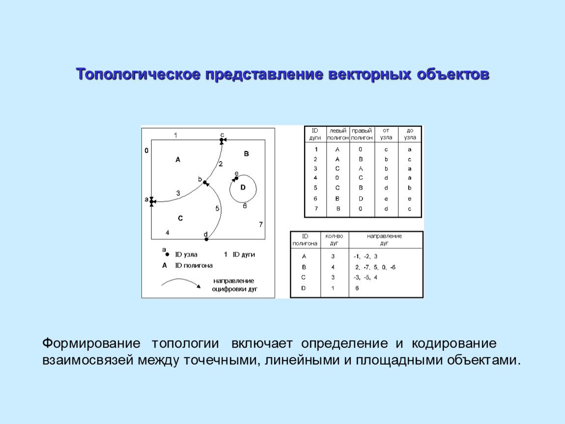 Схема это представление объекта