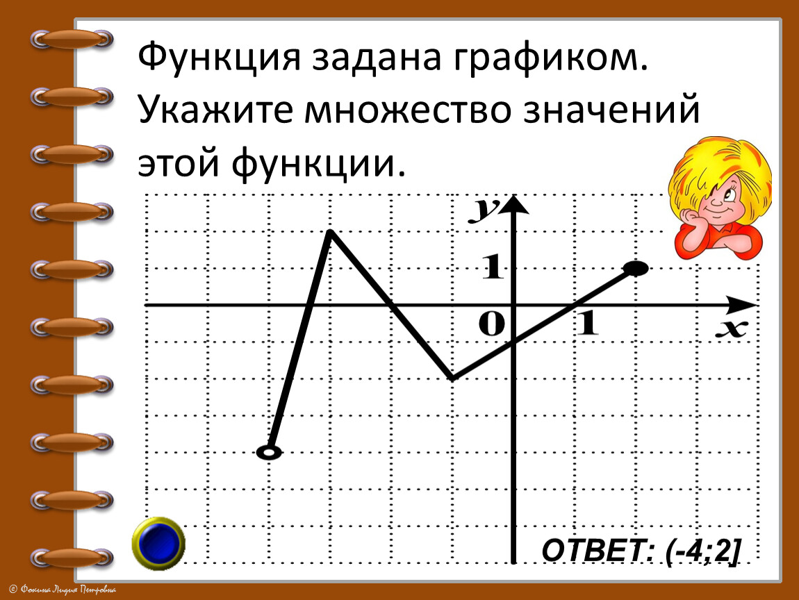 Функция задана графиком укажите