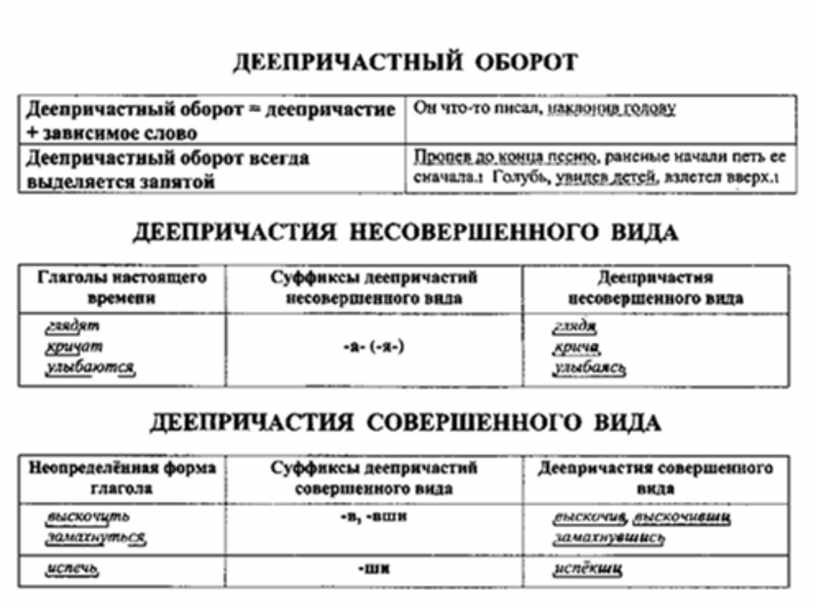 Технологическая карта деепричастие как часть речи урок в 7 классе по фгос