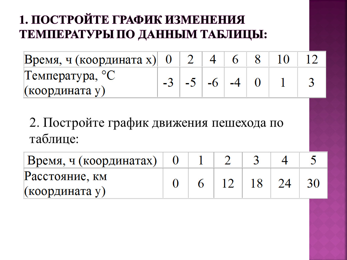 Постройте график хода температуры по данным таблицы. По данным таблицы постройте график изменения температуры. Построить по данным таблицы изменение температуры по данным. По данным таблицы постройте график изменения температуры воздуха. Таблица изменения температуры.