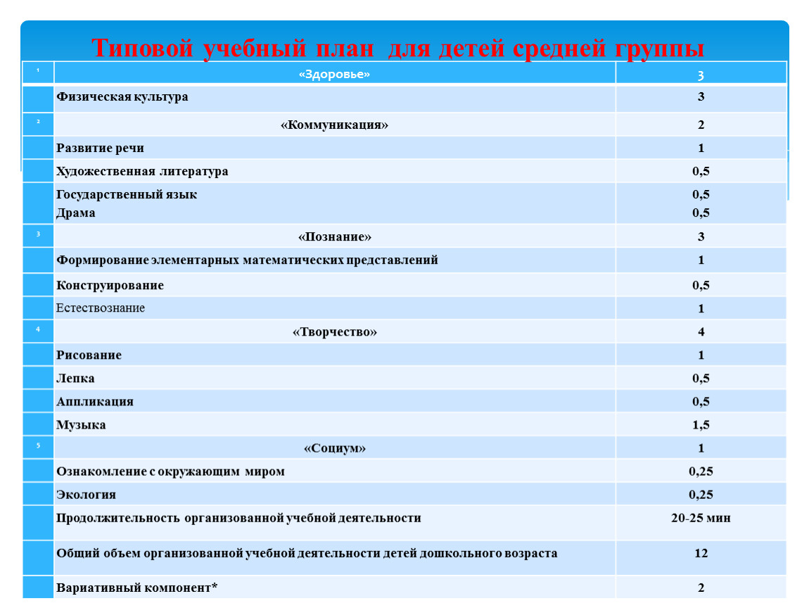 Виды учебных планов. Типовой учебный план. Учебный план средняя группа. Типовой учебный план компоненты.