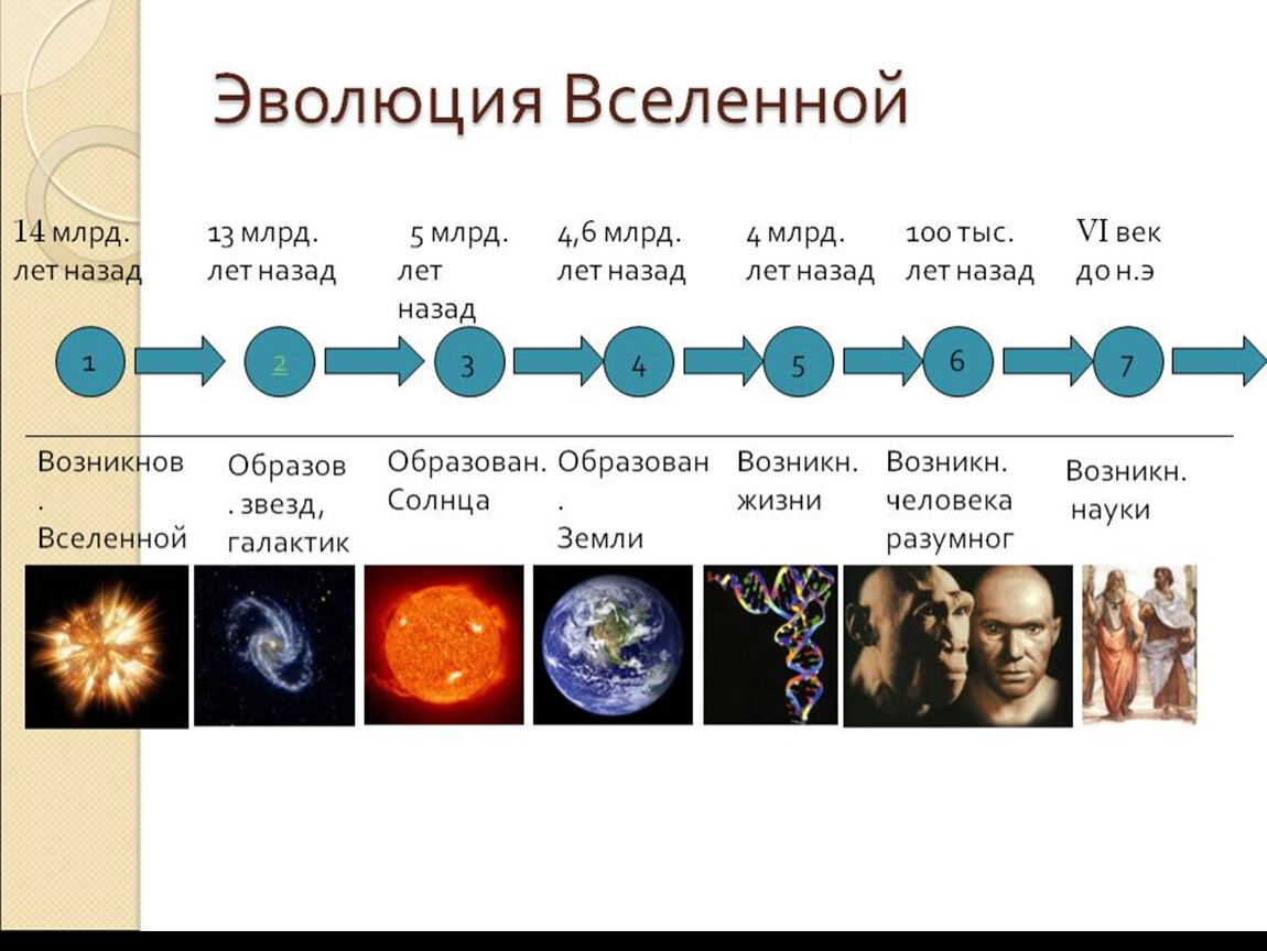 Схема эволюции вселенной