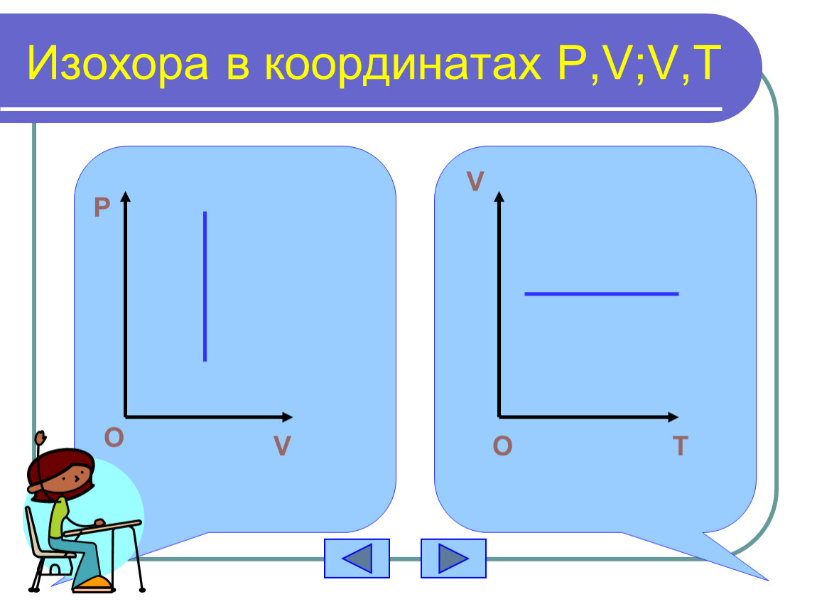 Изохора. Изобара в координатах v t. Изохора в координатах. Изобара в координатах p v.