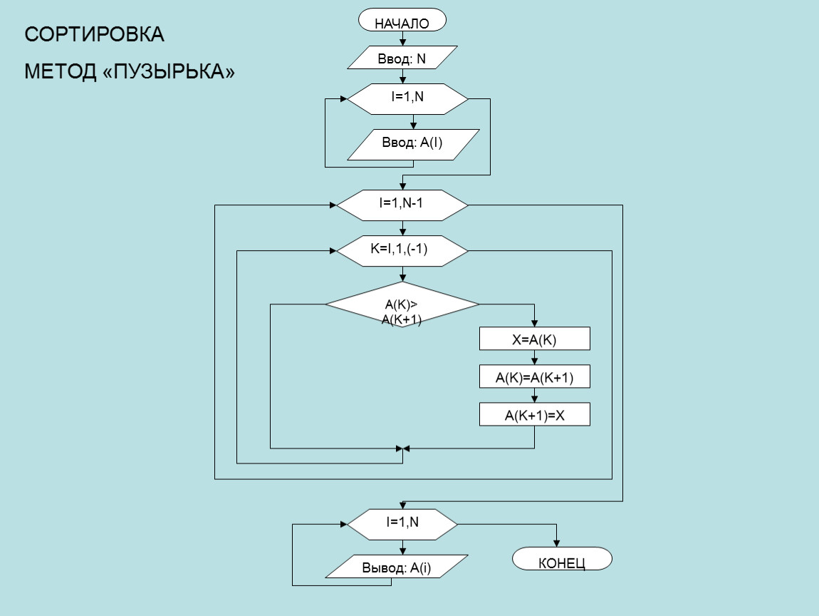 Гномья сортировка блок схема