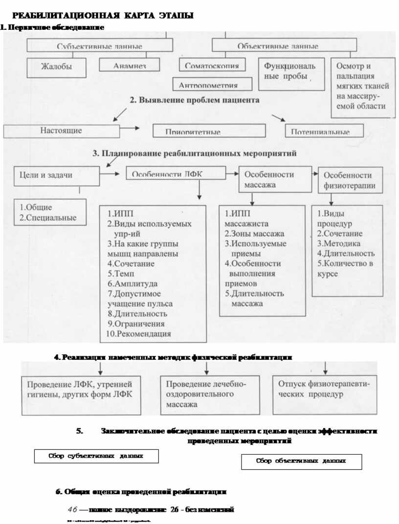 Что такое карта реабилитации