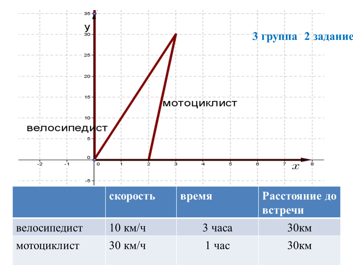 Скорость велосипедиста 18 км ч