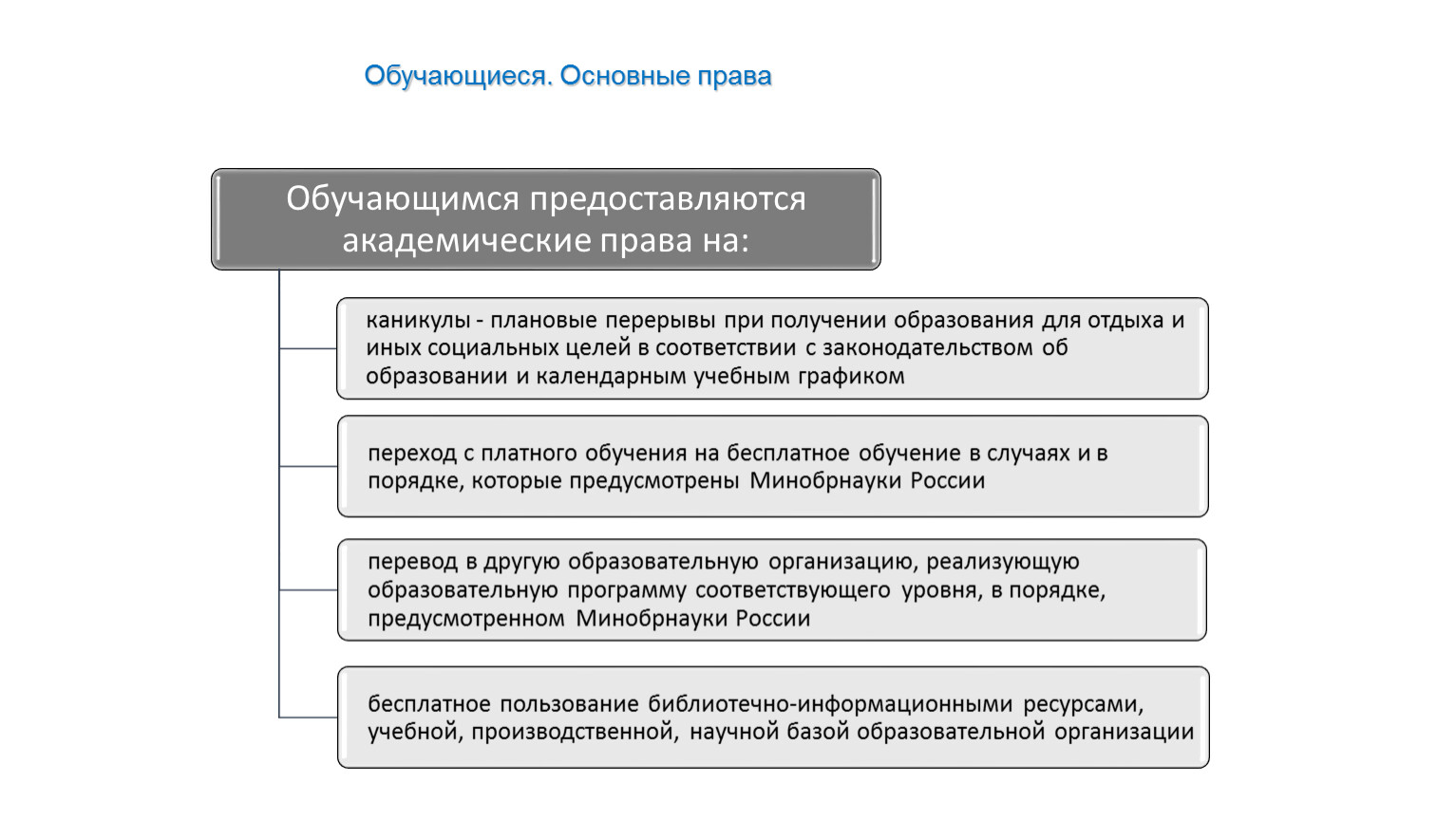 Статус обучающегося. Обучающимся предоставляются академические права на. Обучающимся предоставляются академическое право на.