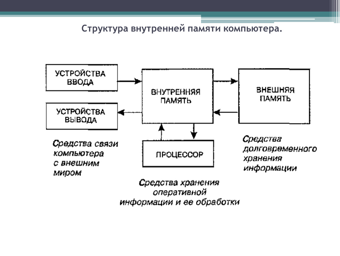 Внутренняя структура системы. Схема устройства памяти компьютера. Схема внутренняя внешняя память и процессор. Схема взаимодействия основных устройств компьютера. Структурная схема памяти компьютера.