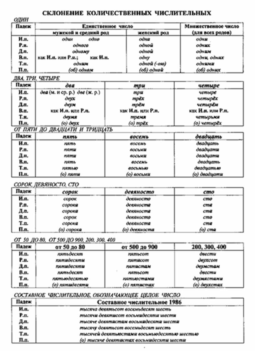 Правила склонения числительных 6 класс. Склонение количественных числительных таблица. Склонение сложных количественных числительных таблица. Склонение числительных шпора. Склонение количественных числительных таблица ЕГЭ.