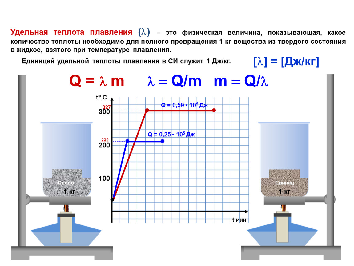 Физика определение удельной теплоты плавления льда. Удельная теплота плавления. Удельная теплота теплота плавления. Как вычислить удельную теплоту плавления вещества. Количество теплоты плавления формула.