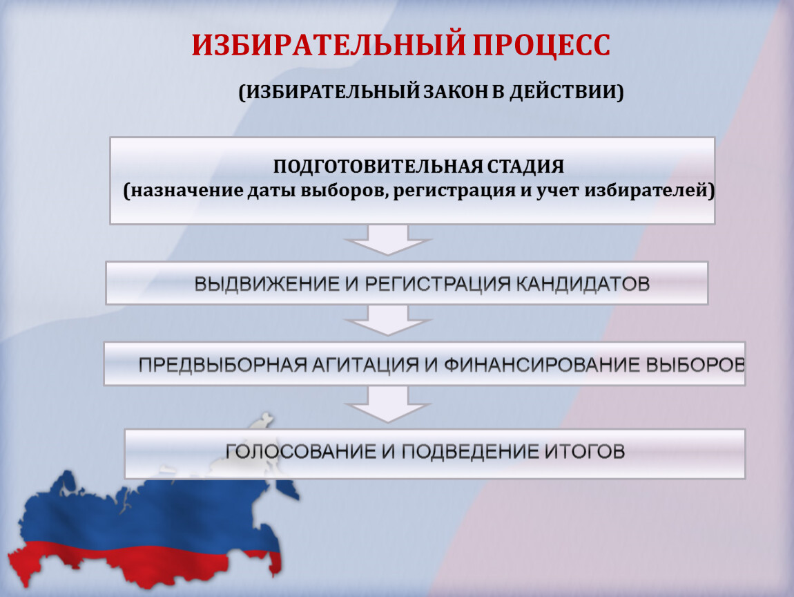 Составляющие избирательного процесса. Избирательный процесс в России. Структура избирательного процесса. Субъекты избирательного процесса. Ход избирательного процесса.