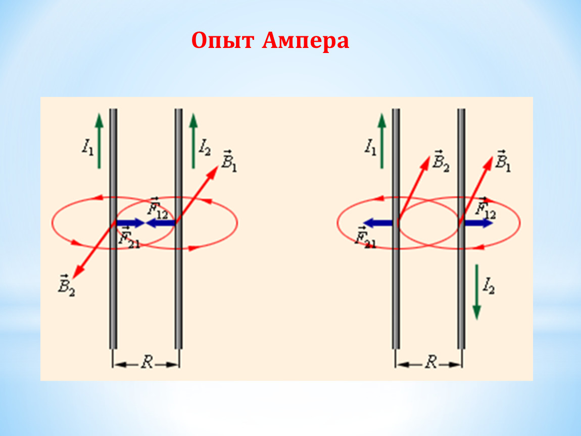 Направление описывающее. Магнитное взаимодействие двух параллельных проводников с током. Магнитное поле взаимодействие токов магнитное поле. Сила Ампера на два проводника с током. Опыт Ампера магнитное поле.