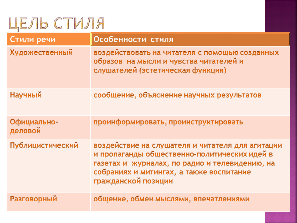 К какому стилю относится художественный стиль. Цели стилей речи. Стили речи цель особенности. Цель художественного стиля речи. Стили речи цель стиля.