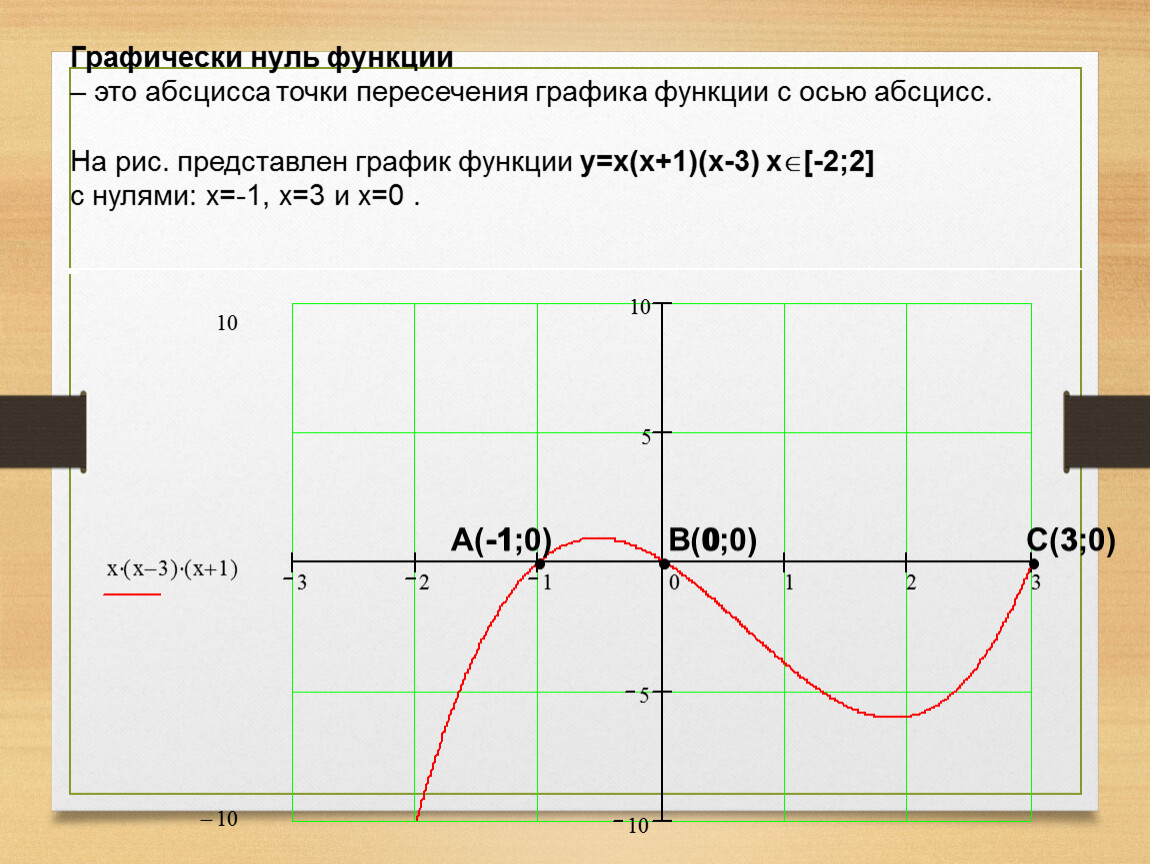 R d функция. Абсцисса точки пересечения графиков. Как определить нули функции. Как найти абсциссу точки пересечения графиков функций ЕГЭ.