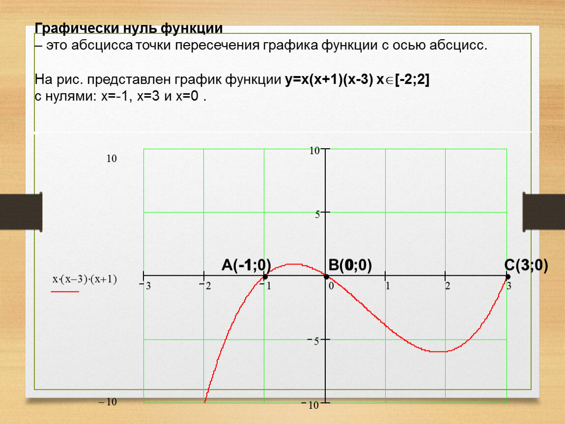 График 3 d функции c