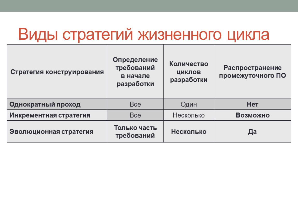 Жизненный цикл требований. Типы жизненных стратегий. Стратегии жизненного цикла. Модели жизненного цикла таблица. Модель жизненной стратегии таблица.