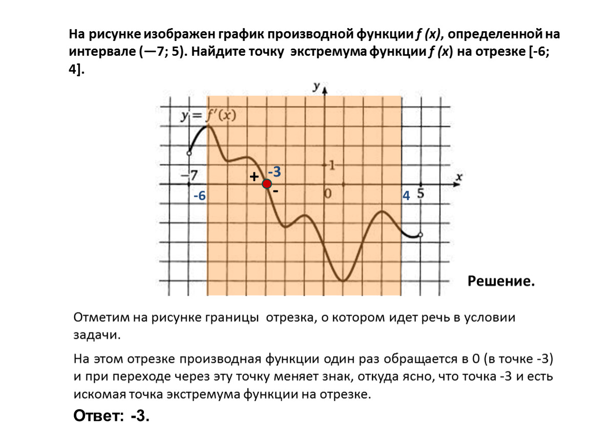На рисунке изображен график производной функции f (x) , определенной на интервале (—7; 5)