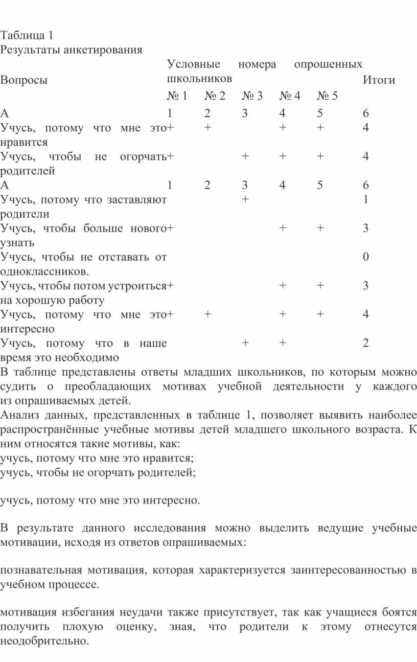 Таблица 1 Результаты анкетирования