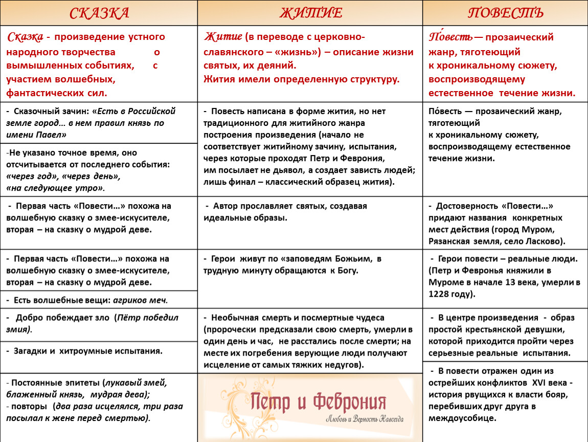 Таблица сказки. Сказочная повесть особенности жанра. Черты повести и сказки. Сказка-повесть примеры. Житие примеры произведений.