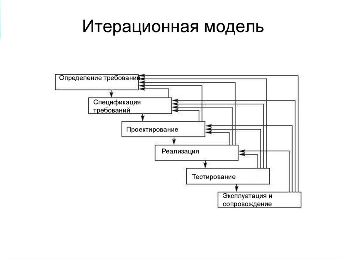 Инкрементная модель жизненного. Итеративная модель жизненного цикла проекта. Итерационная модель жизненного цикла программного обеспечения. Итерационная модель жизненного цикла ИС. Итерационная модель жизненного цикла схема.