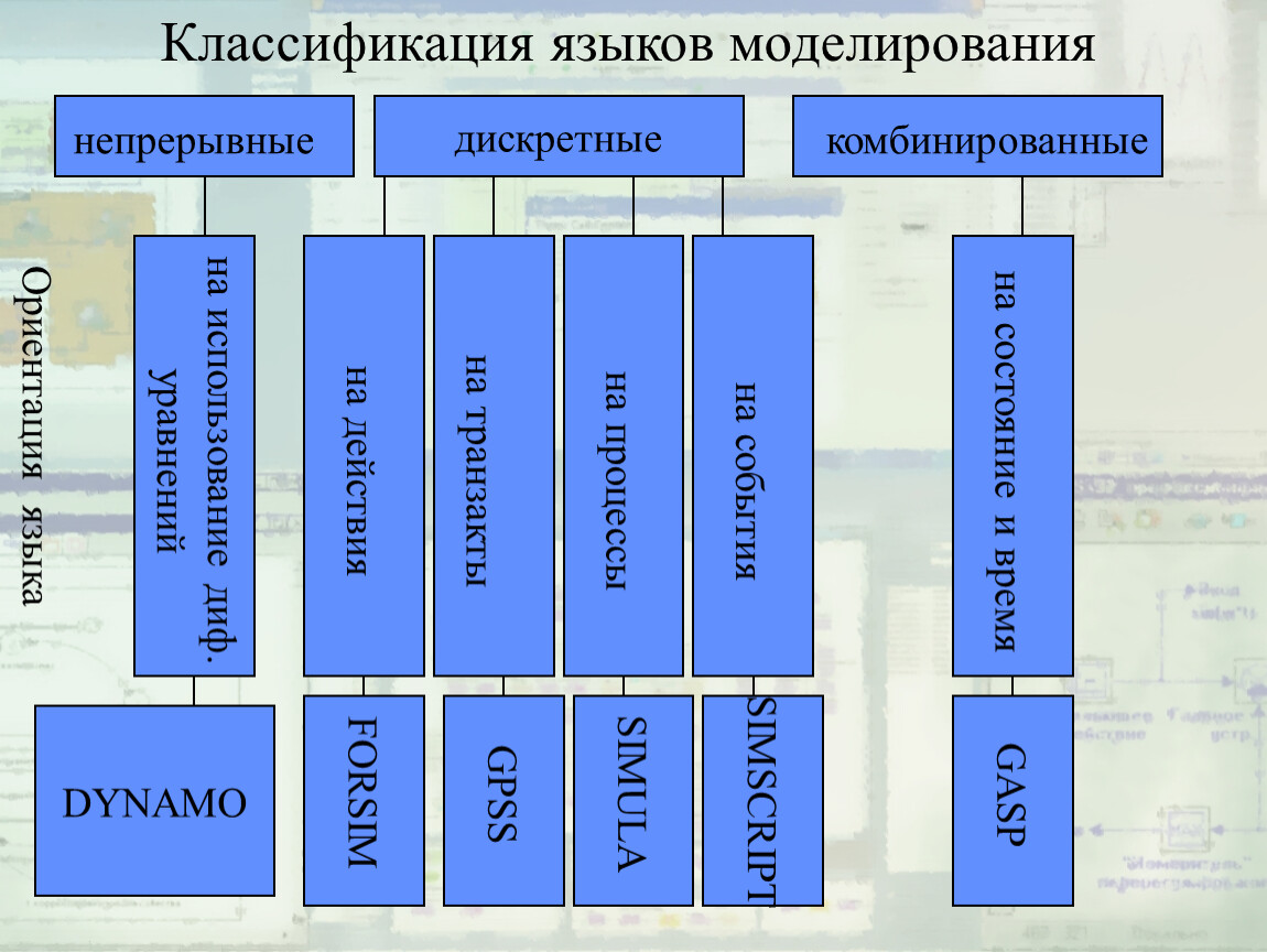 Язык моделирования. Классификация языков моделирования. Классификация языков имитационного моделирования. Классификация имитационных моделей. Классификация программных средств имитационного моделирования.