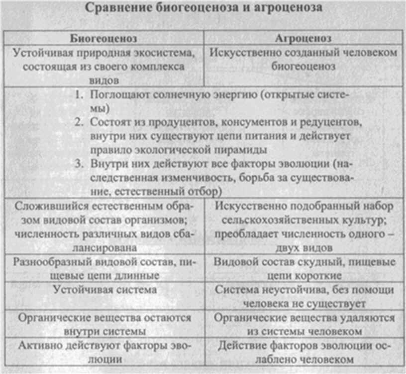 Сравните природную экосистему. Сравнительная характеристика биогеоценоза и агроценоза. Сходства агроценоза и биогеоценоза таблица. Видовое разнообразие биоценоза и агроценоза таблица. Сравнительная характеристика биоценоза и агроценоза.