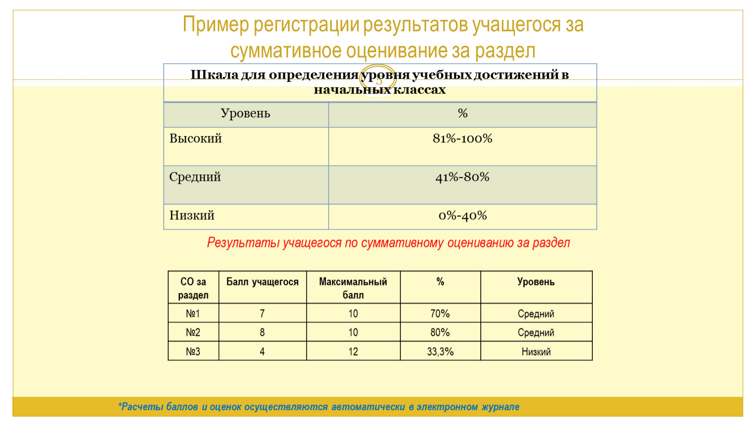 Образец заданий и схема выставления баллов задания суммативного оценивания за 4 четверть по алгебре