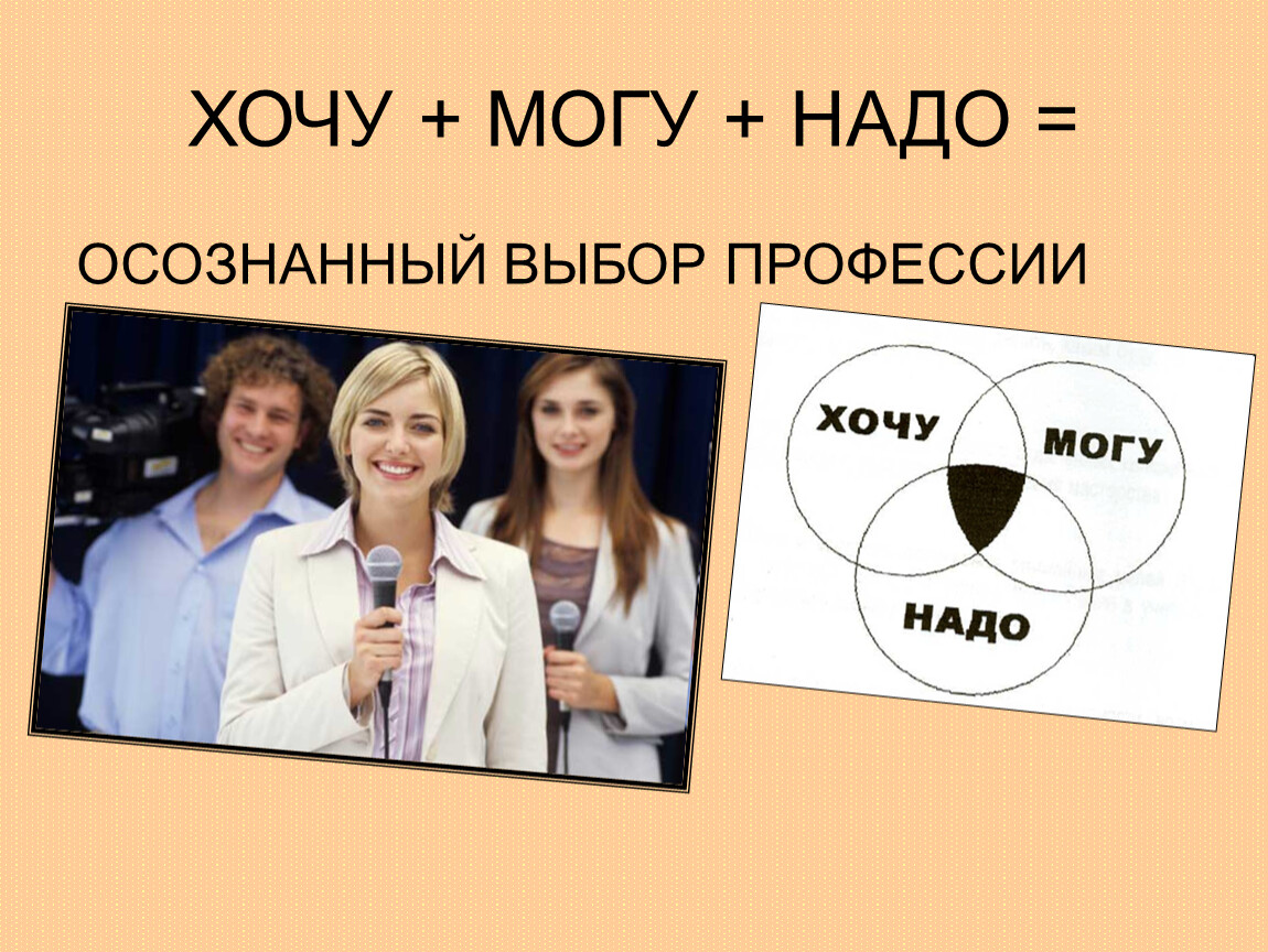 Хочу могу. Могу хочу надо в выборе профессии. Хочу могу надо осознанный выбор профессии. Формула выбора профессии. Осознанный выбор.