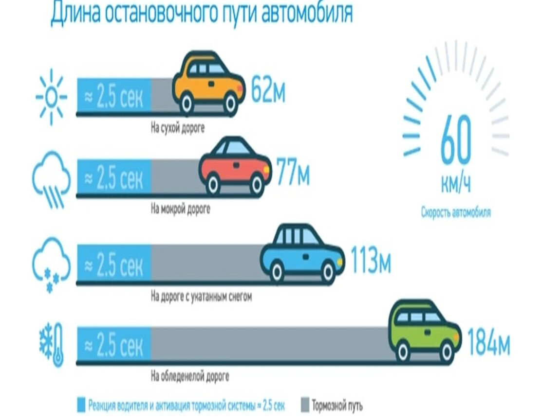 Время движения транспорта