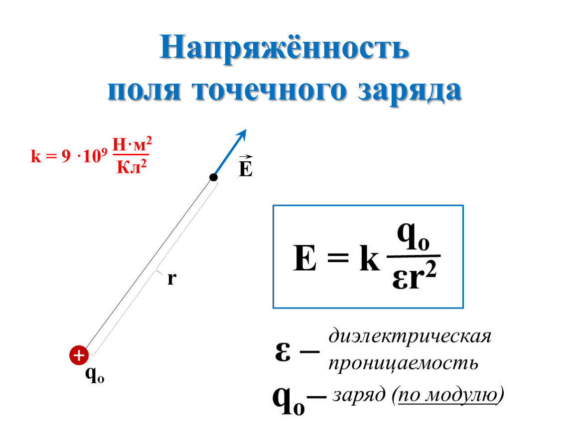 Направление точечного заряда