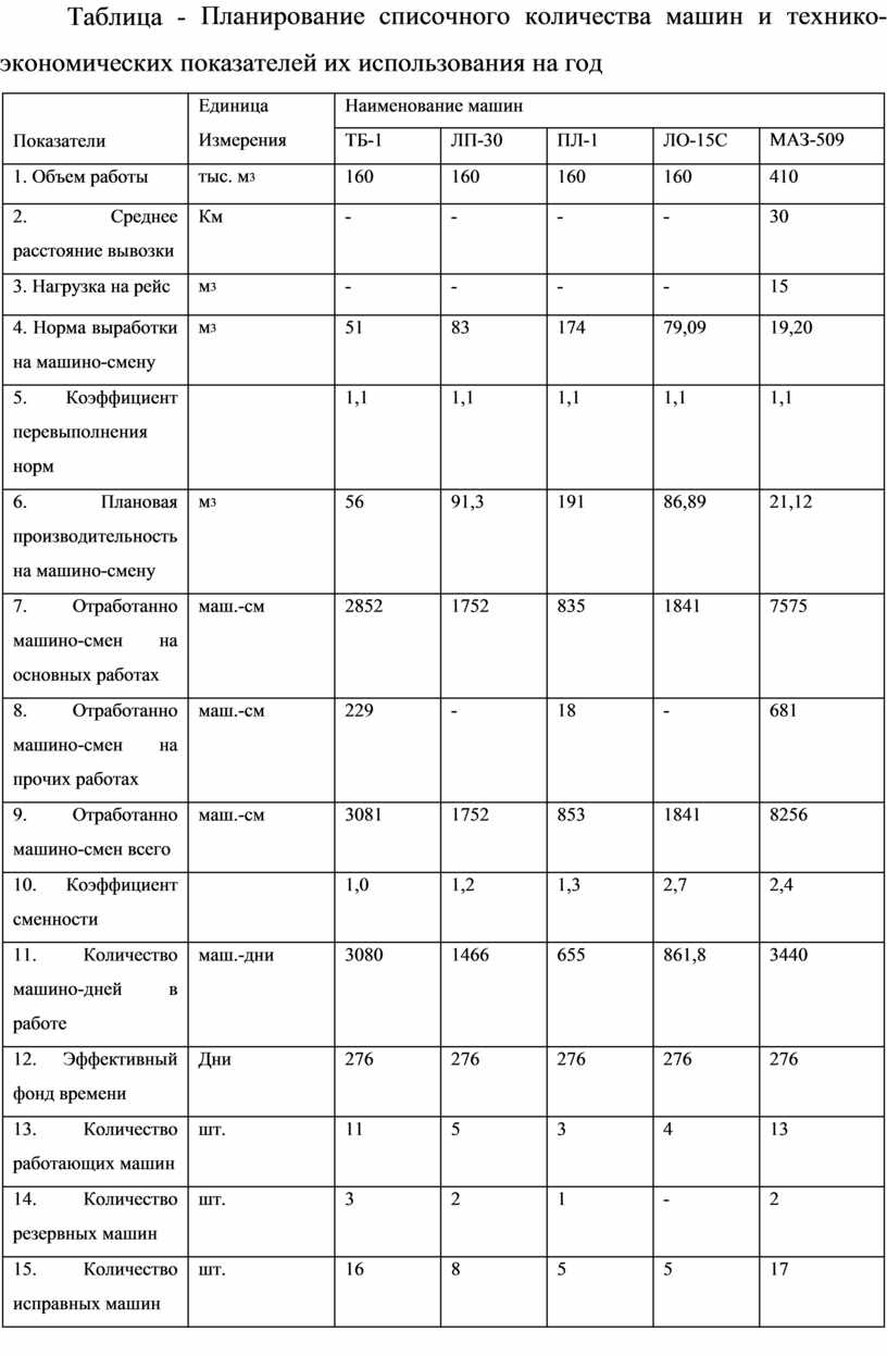 Таблица - Планирование списочного количества машин и технико-экономических  показателей их использования на год