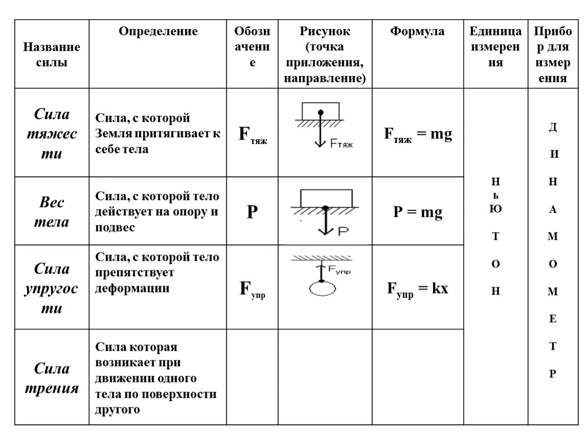 Название силы Определение Обозначение