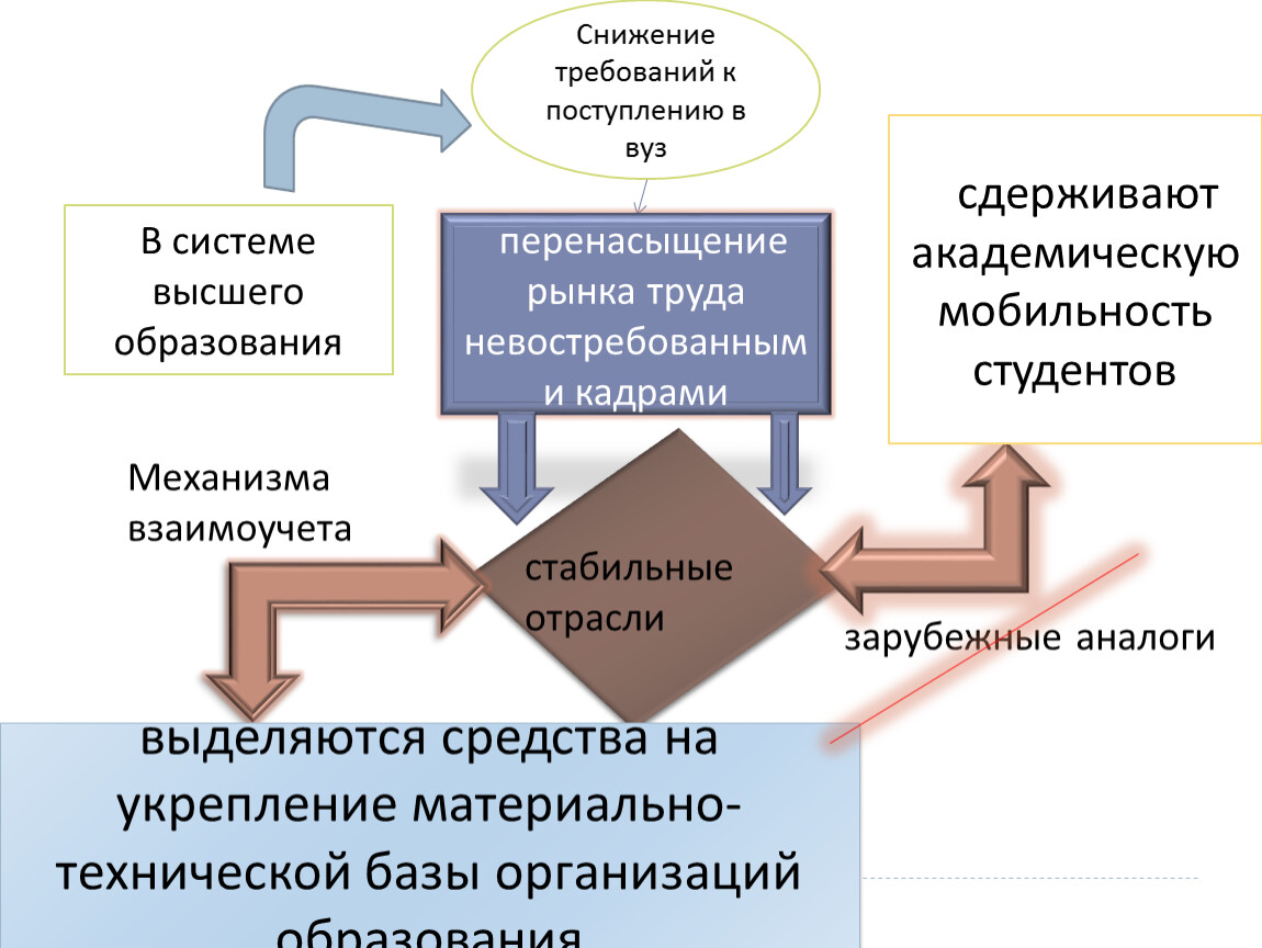 Уменьшение требований