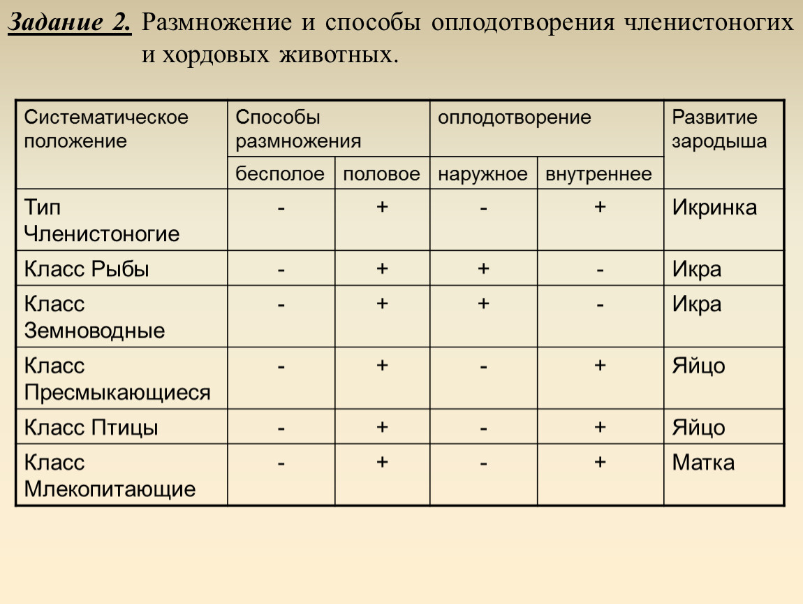 Таблица животные 7 класс. Способы размножения животных оплодотворение таблица. Таблица по биологии 7 класс размножение животных. Таблица по биологии 7 класс органы размножения животных. Способы размножения животных оплодотворение 7 класс таблица.