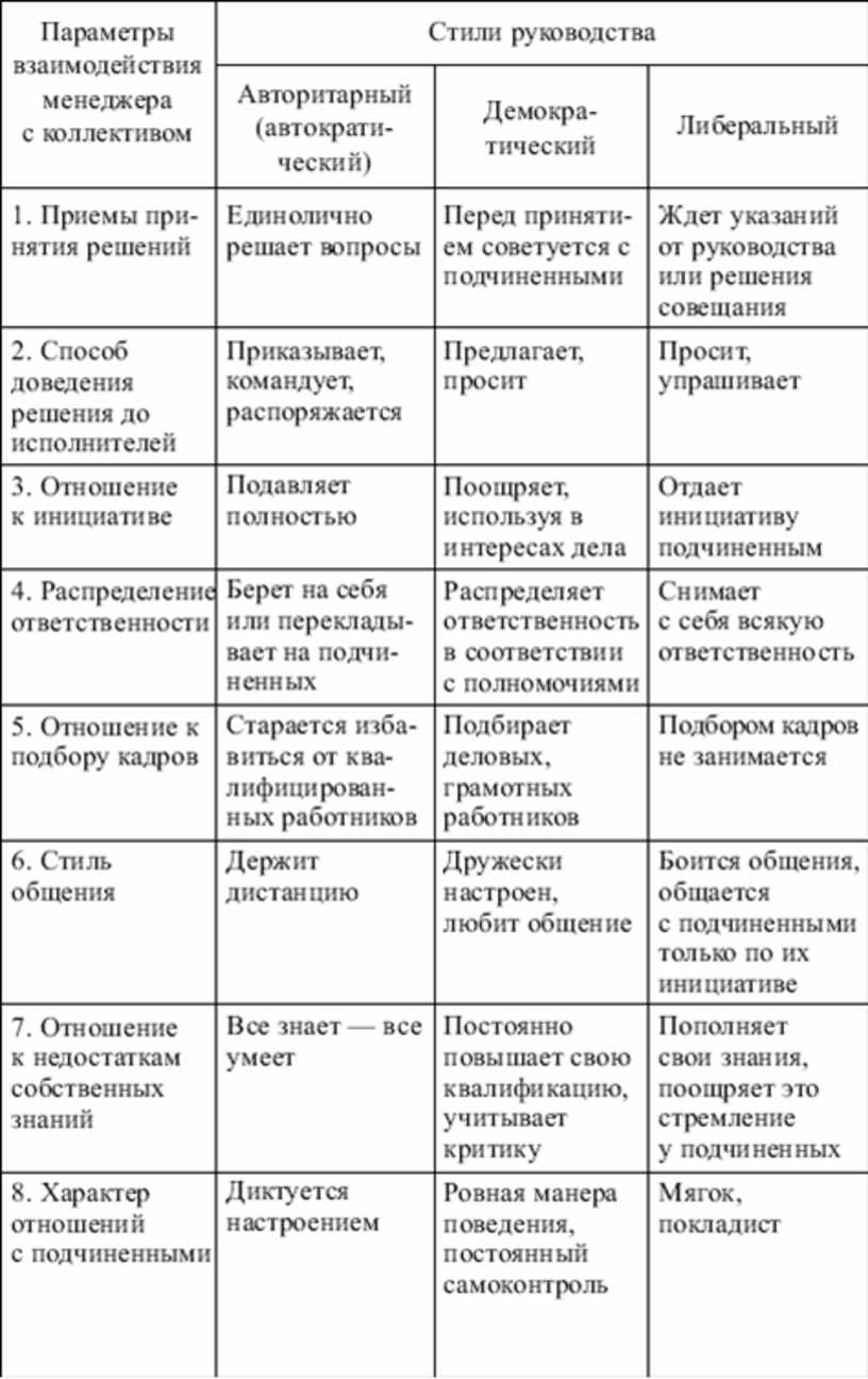 Стили Общения Руководителя С Подчиненными