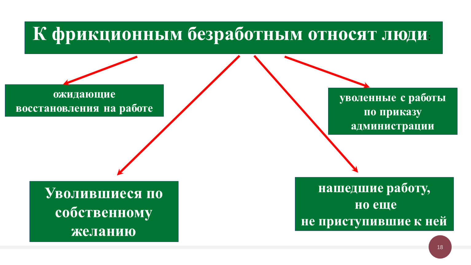 Кого относят к безработным