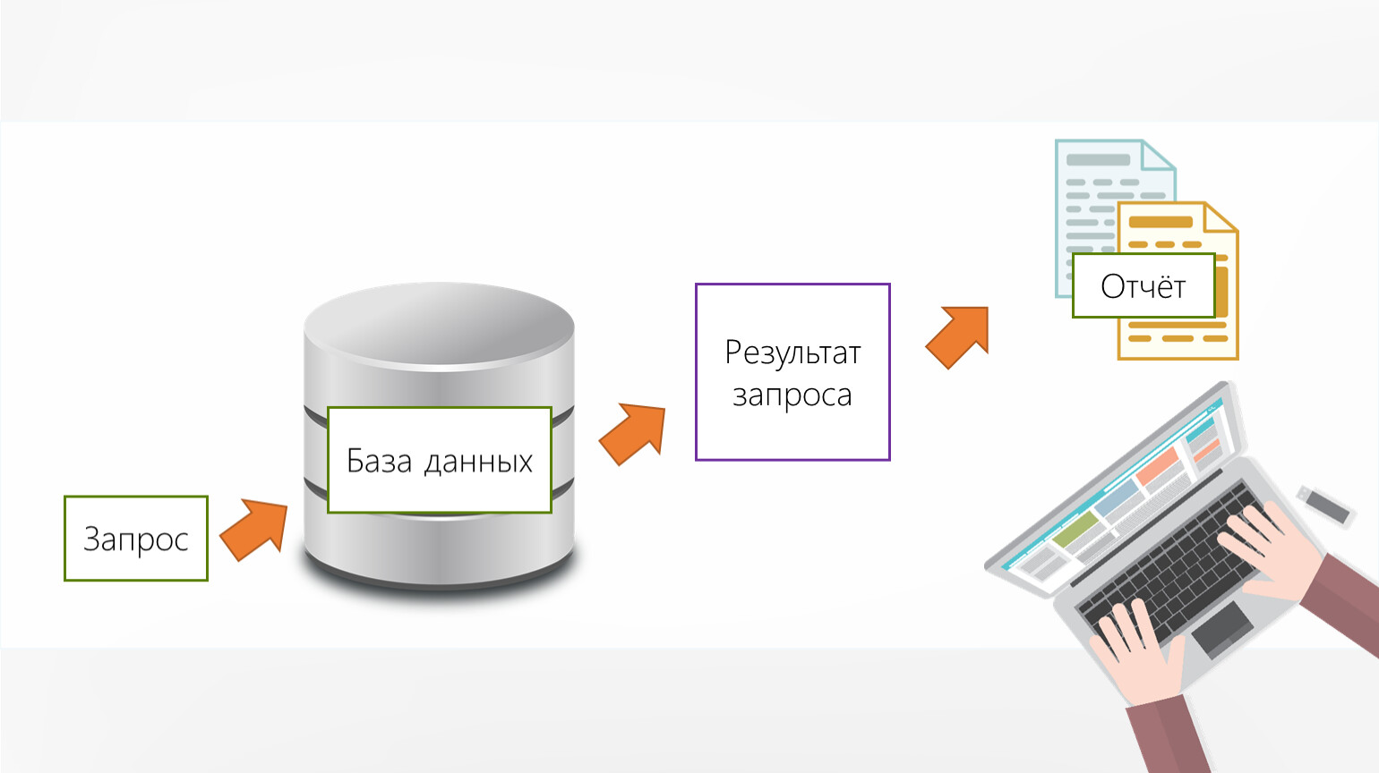База отчетов. Отчет базы данных это. Запрос отчета. Запросы и отчеты в базах данных. Отчет СУБД.