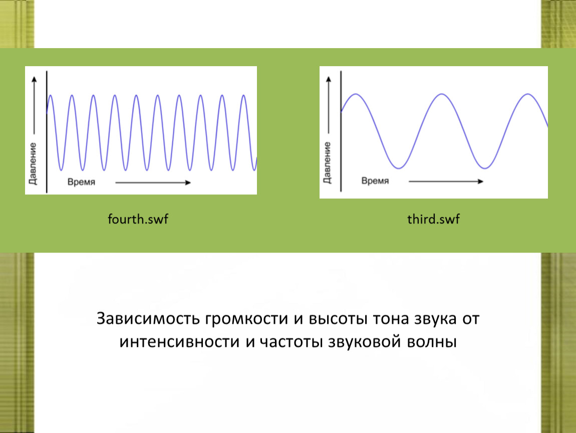 Тон звука зависит от частоты. Амплитуда колебаний звуковой волны. Зависимость звука от частоты. Звуковая волна амплитуда и частота. Зависимость громкости от интенсивности.