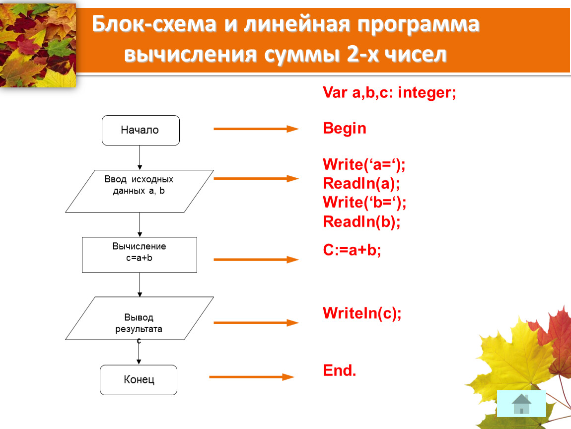 Линейная программа 5 класс. Ввод исходных данных блок схема. Блок схема вывод результата. Структура программы линейного алгоритма. Программирование линейных алгоритмов.