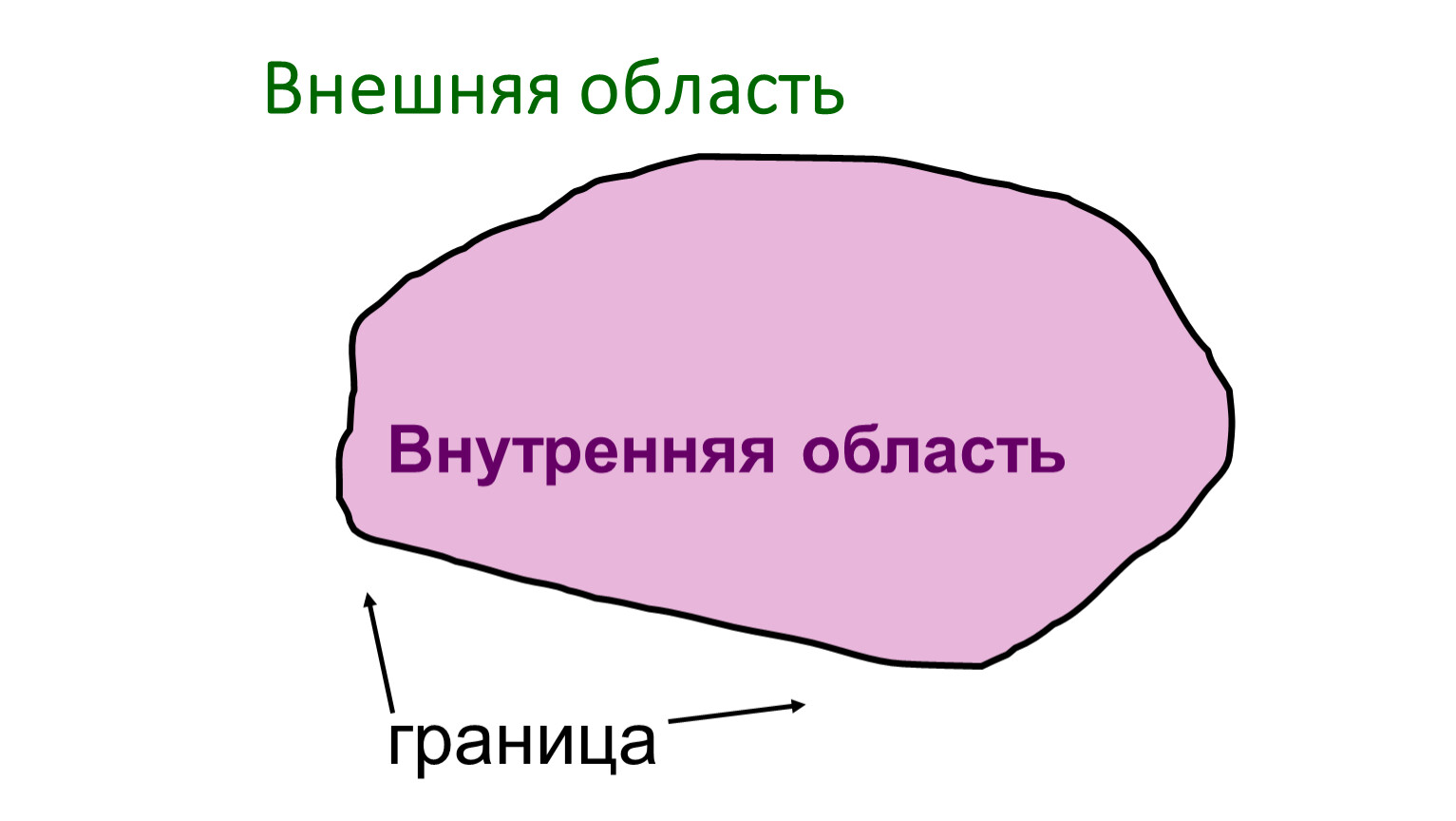 Внешних областей