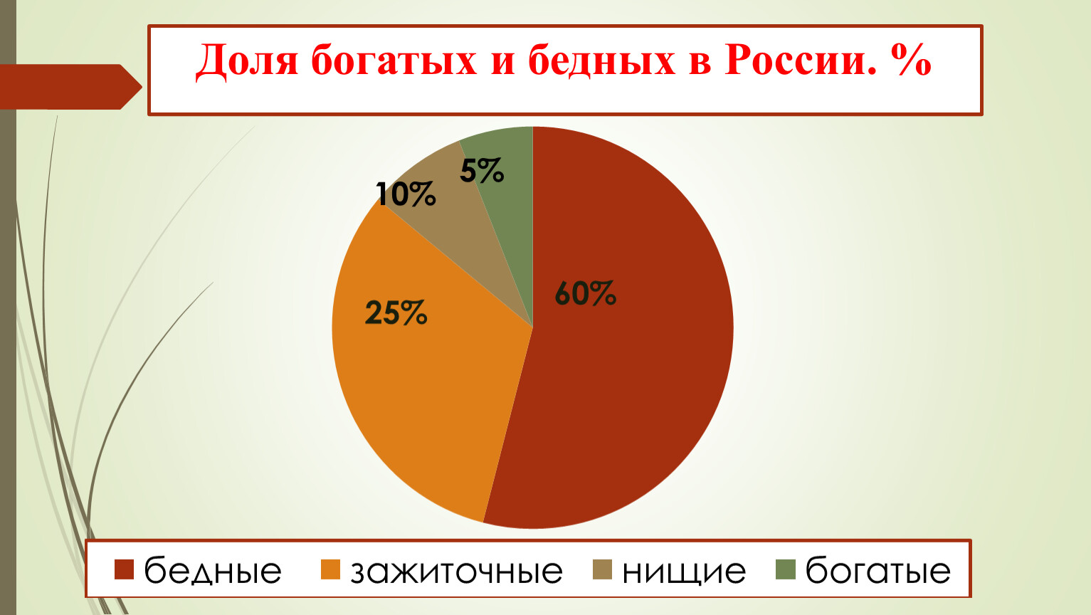 Доля богатых и бедных в России