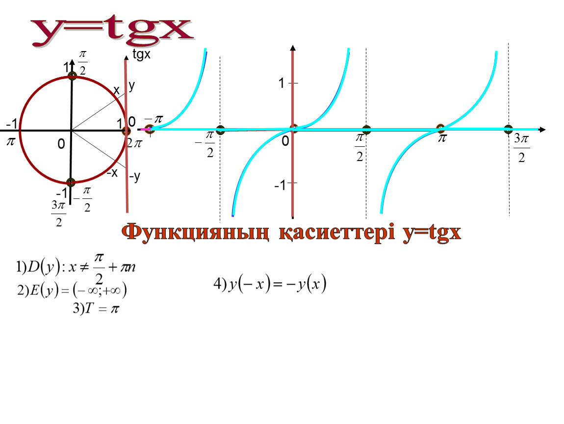 Tgx. TGX=1. Х=1/TGX. TGX X принадлежит.