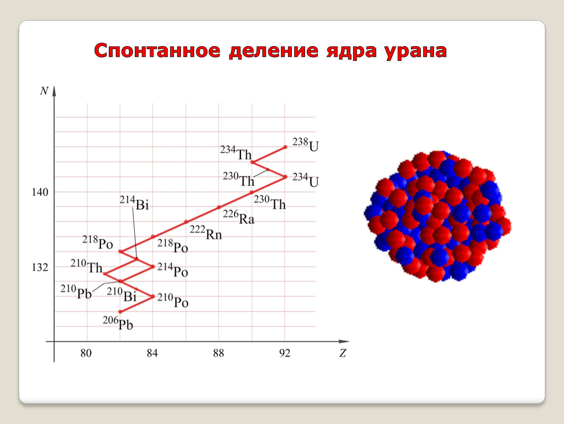 Пользуясь рисунком 124 поясните как происходит процесс деления ядер урана