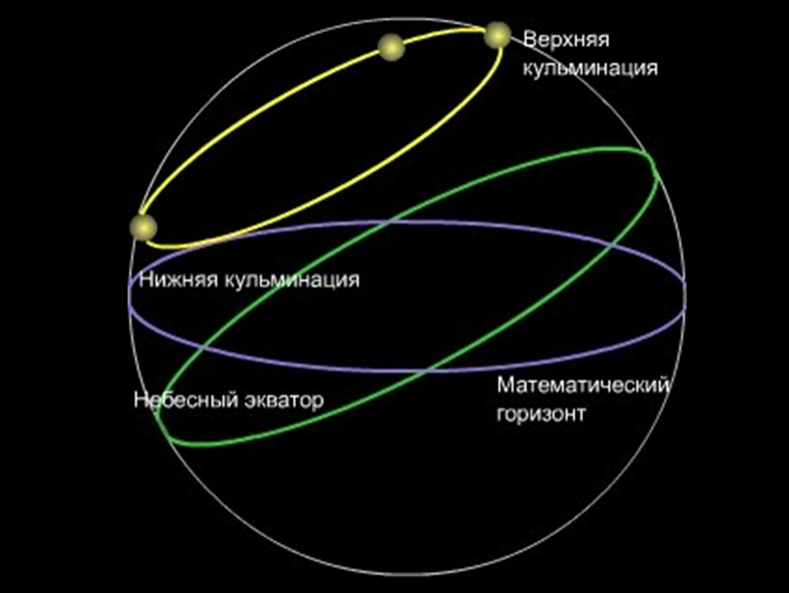 Видимое движение светил картинки